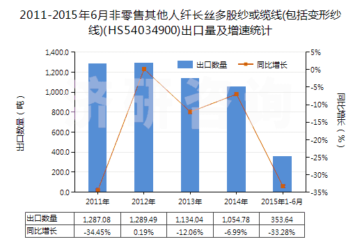 2011-2015年6月非零售其他人纖長絲多股紗或纜線(包括變形紗線)(HS54034900)出口量及增速統(tǒng)計(jì)